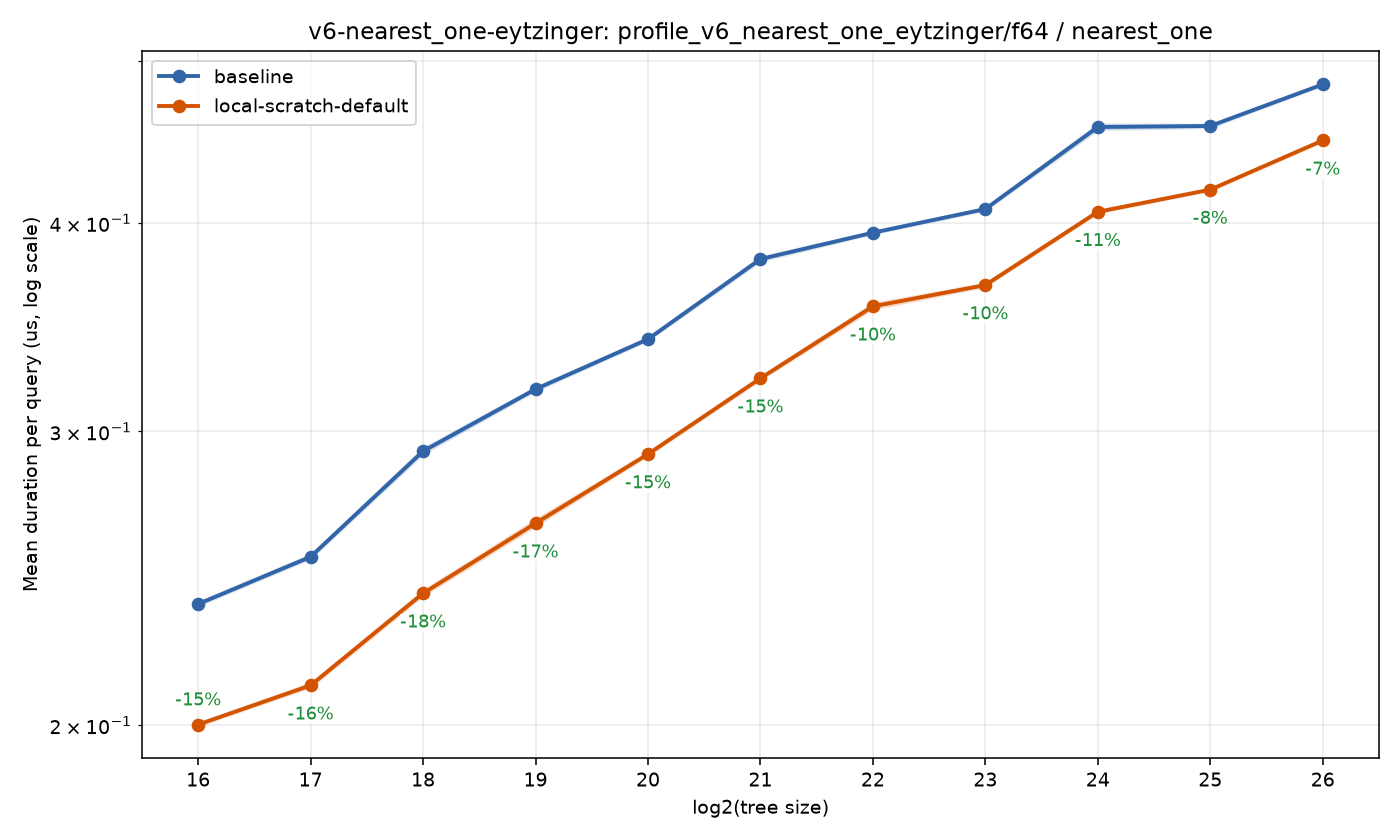 bench_result-v6-nearest_one-eytzinger-f64-nearest_one-local-scratch-default.png