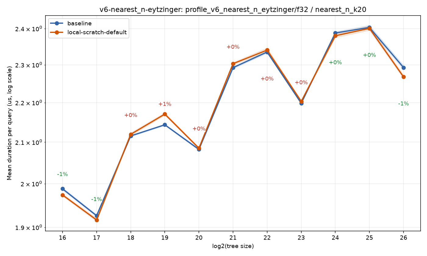 bench_result-v6-nearest_n-eytzinger-f32-nearest_n_k20-local-scratch-default.png
