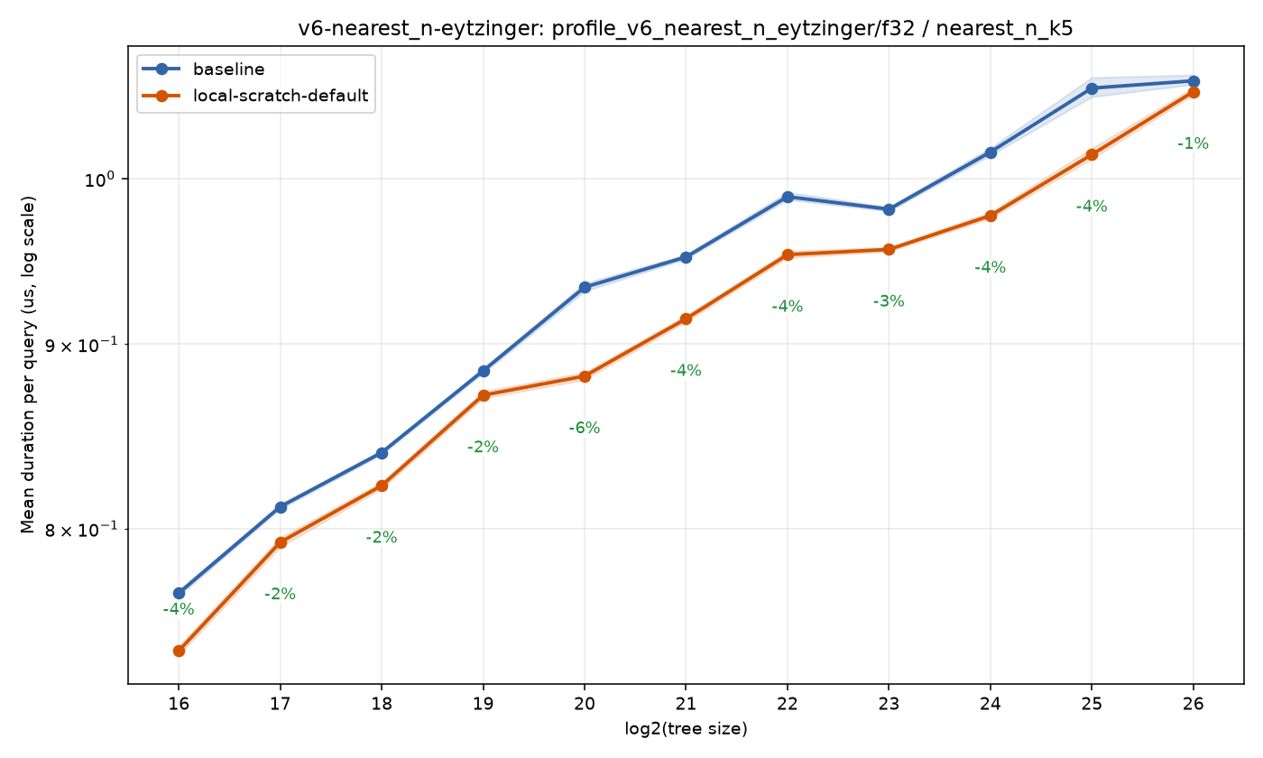 bench_result-v6-nearest_n-eytzinger-f32-nearest_n_k5-local-scratch-default.png