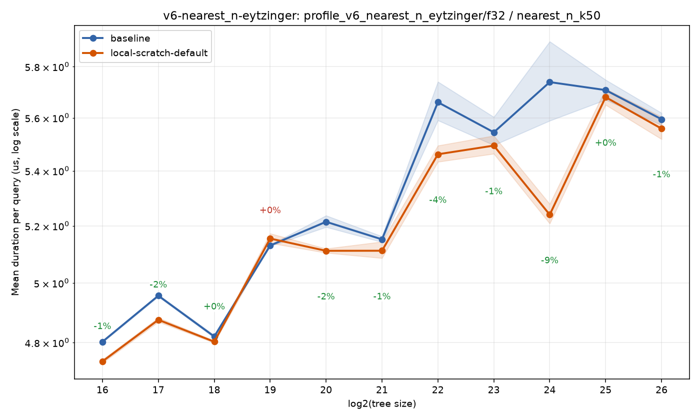bench_result-v6-nearest_n-eytzinger-f32-nearest_n_k50-local-scratch-default.png