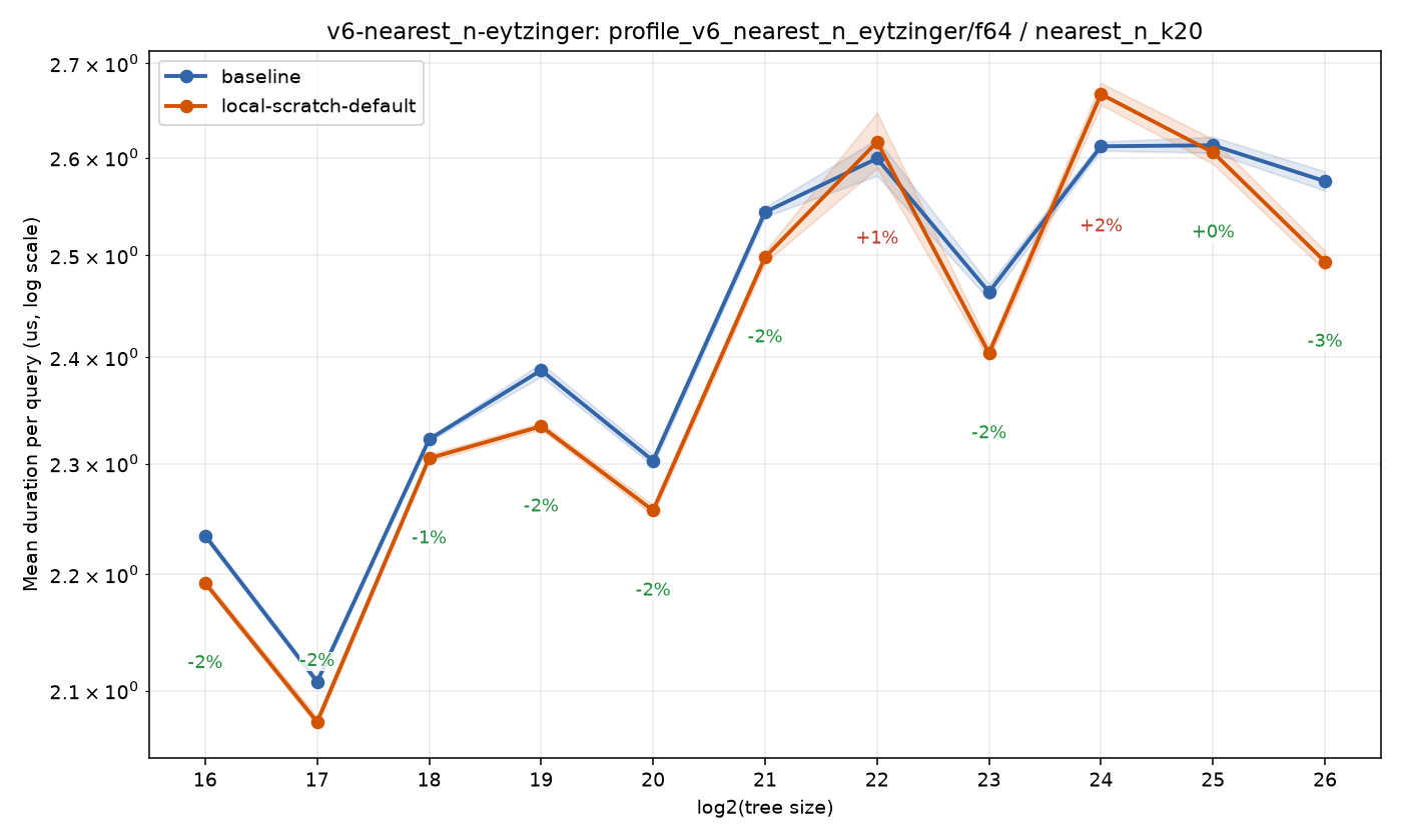 bench_result-v6-nearest_n-eytzinger-f64-nearest_n_k20-local-scratch-default.png
