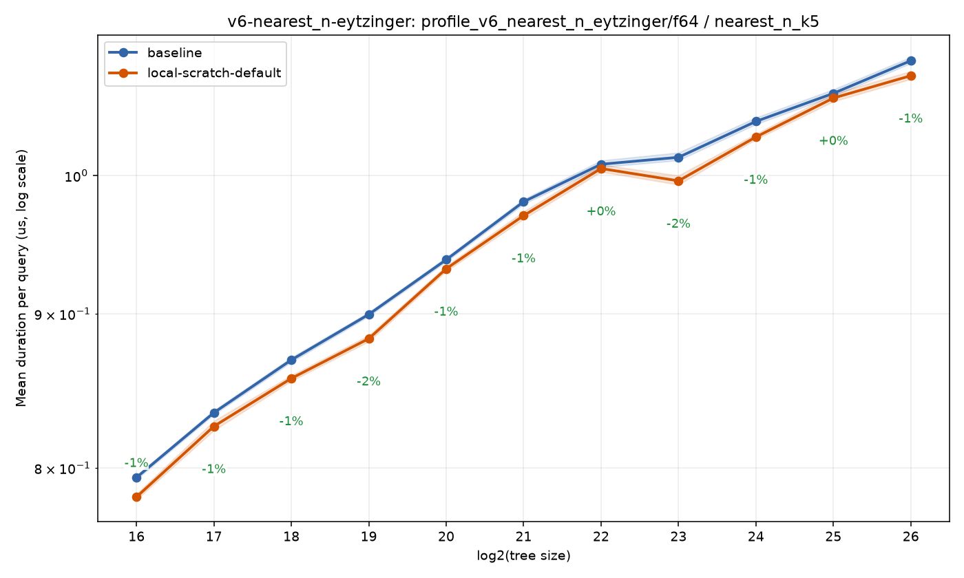 bench_result-v6-nearest_n-eytzinger-f64-nearest_n_k5-local-scratch-default.png