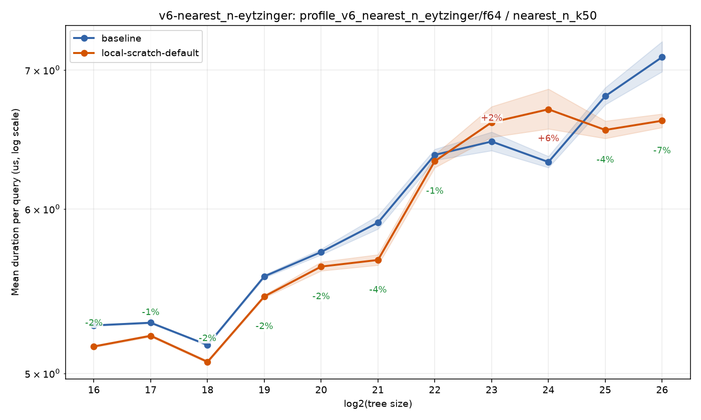 bench_result-v6-nearest_n-eytzinger-f64-nearest_n_k50-local-scratch-default.png