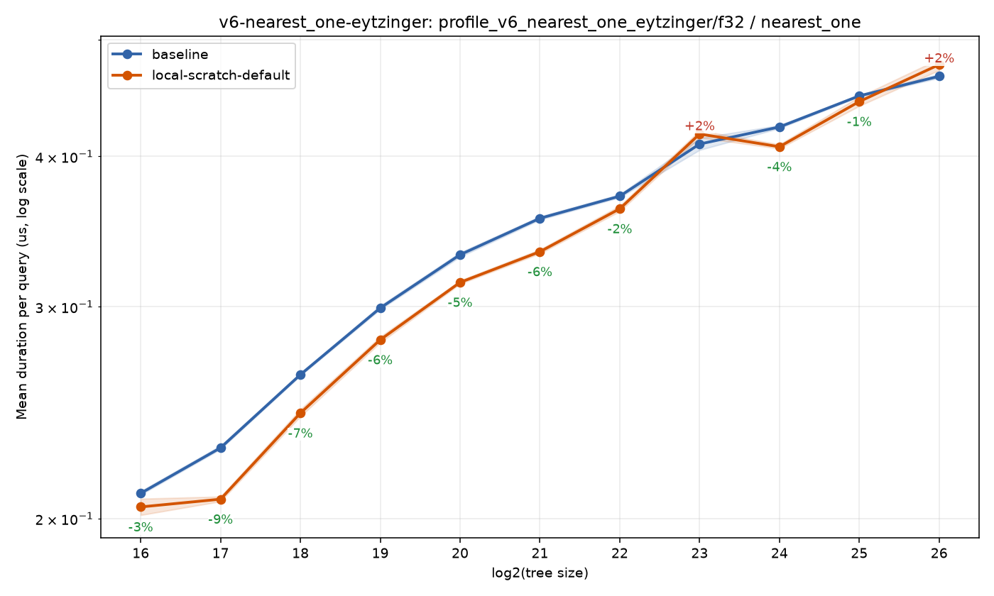 bench_result-v6-nearest_one-eytzinger-f32-nearest_one-local-scratch-default.png
