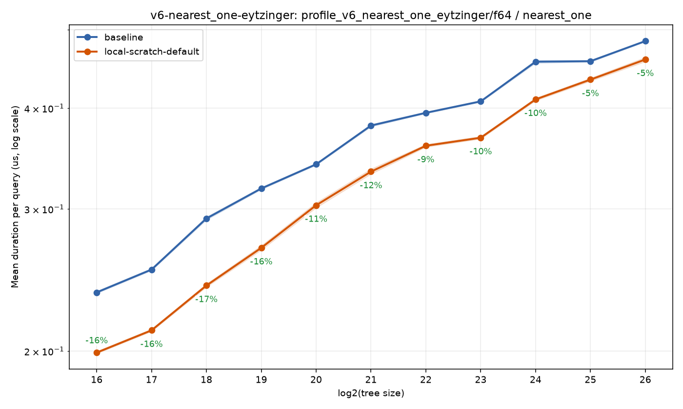 bench_result-v6-nearest_one-eytzinger-f64-nearest_one-local-scratch-default.png