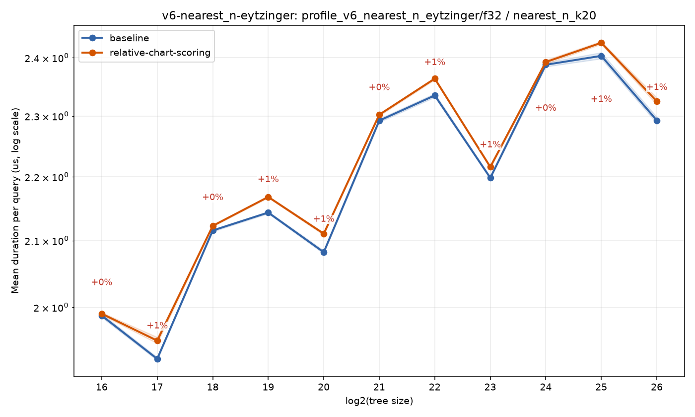 bench_result-v6-nearest_n-eytzinger-f32-nearest_n_k20-relative-chart-scoring.png