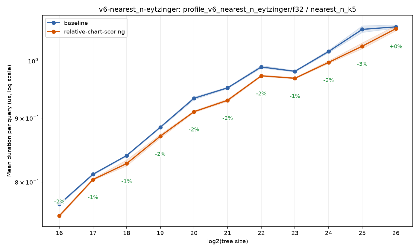bench_result-v6-nearest_n-eytzinger-f32-nearest_n_k5-relative-chart-scoring.png