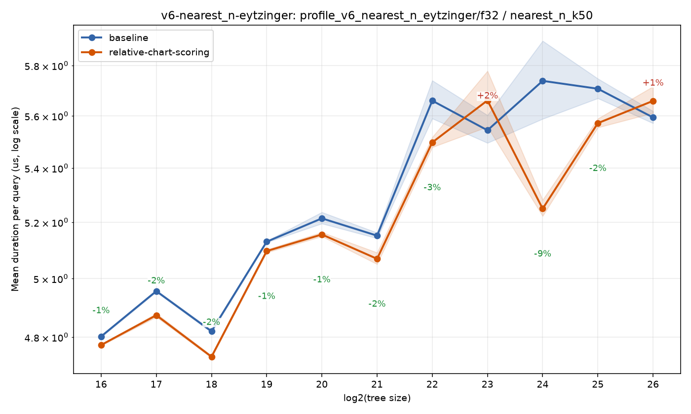 bench_result-v6-nearest_n-eytzinger-f32-nearest_n_k50-relative-chart-scoring.png
