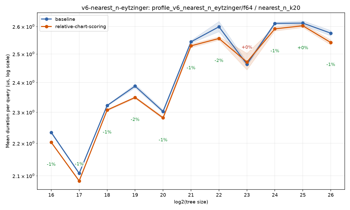 bench_result-v6-nearest_n-eytzinger-f64-nearest_n_k20-relative-chart-scoring.png