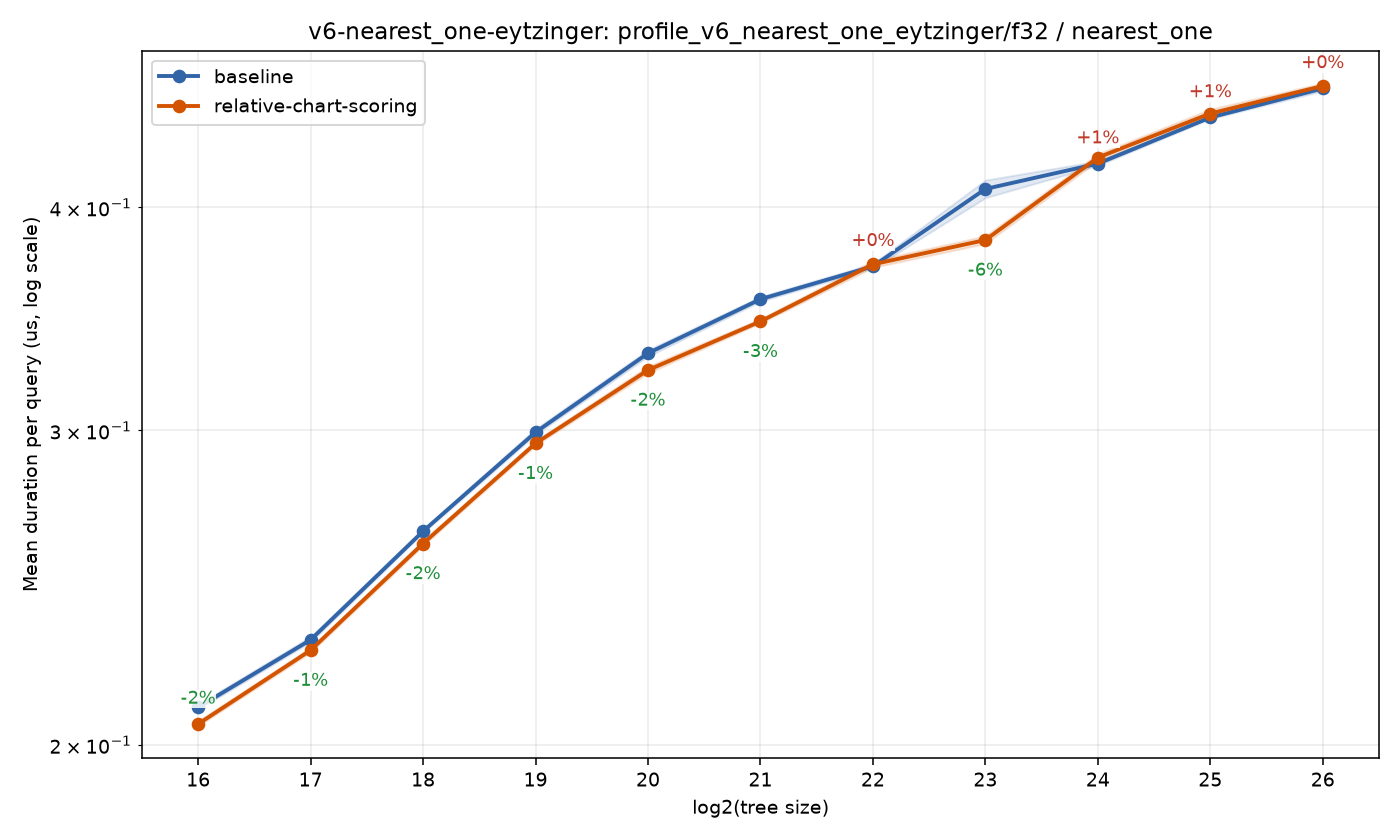 bench_result-v6-nearest_one-eytzinger-f32-nearest_one-relative-chart-scoring.png