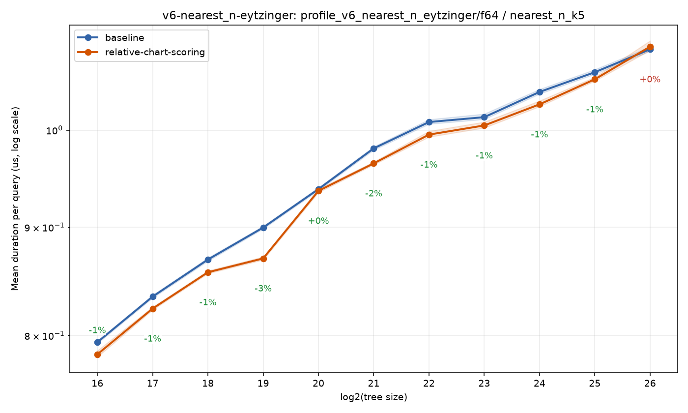 bench_result-v6-nearest_n-eytzinger-f64-nearest_n_k5-relative-chart-scoring.png