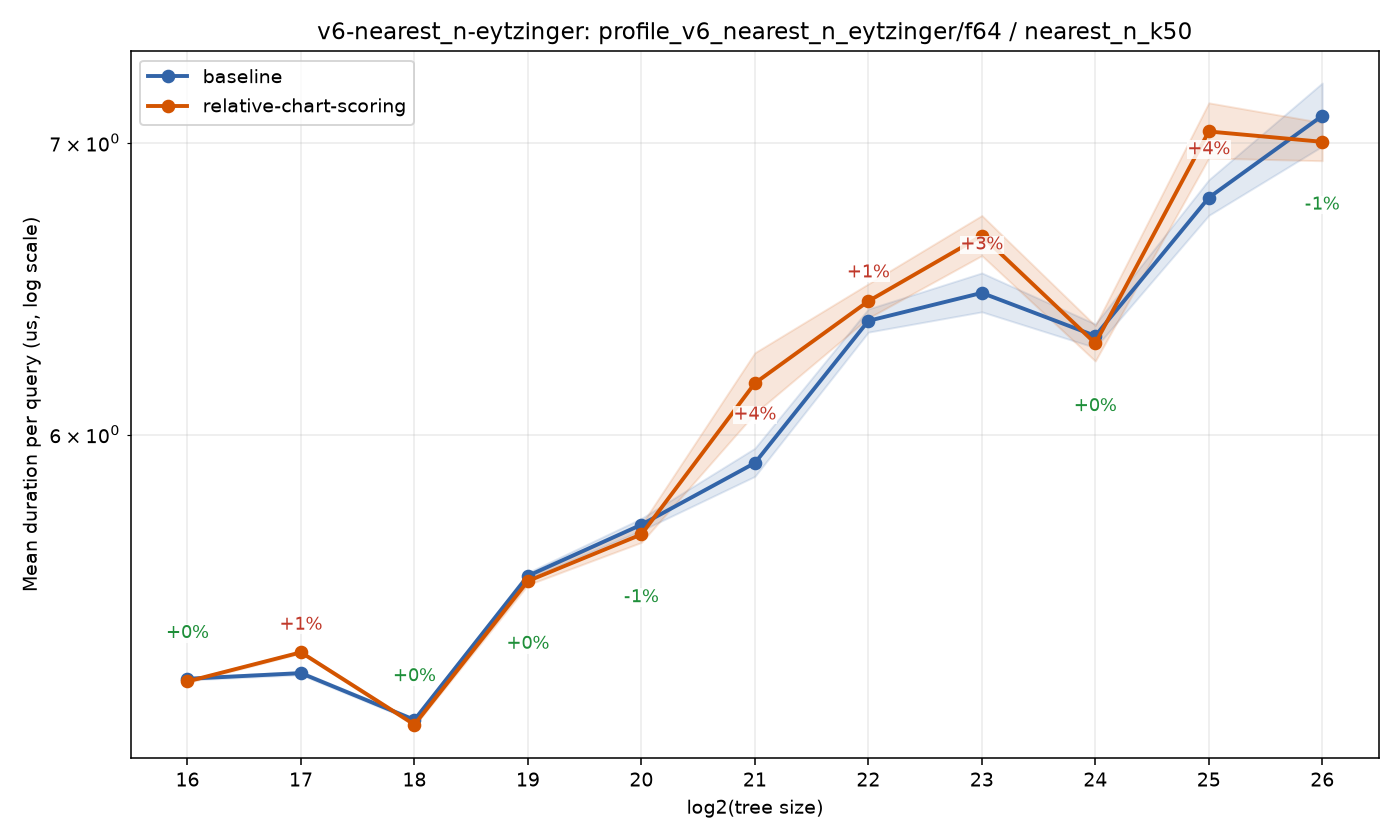 bench_result-v6-nearest_n-eytzinger-f64-nearest_n_k50-relative-chart-scoring.png