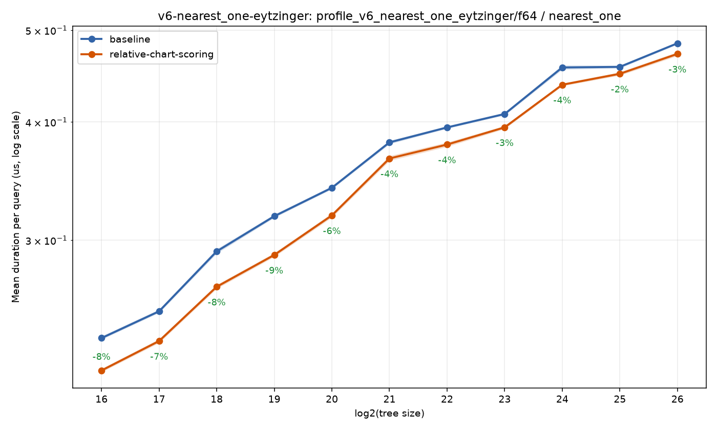 bench_result-v6-nearest_one-eytzinger-f64-nearest_one-relative-chart-scoring.png