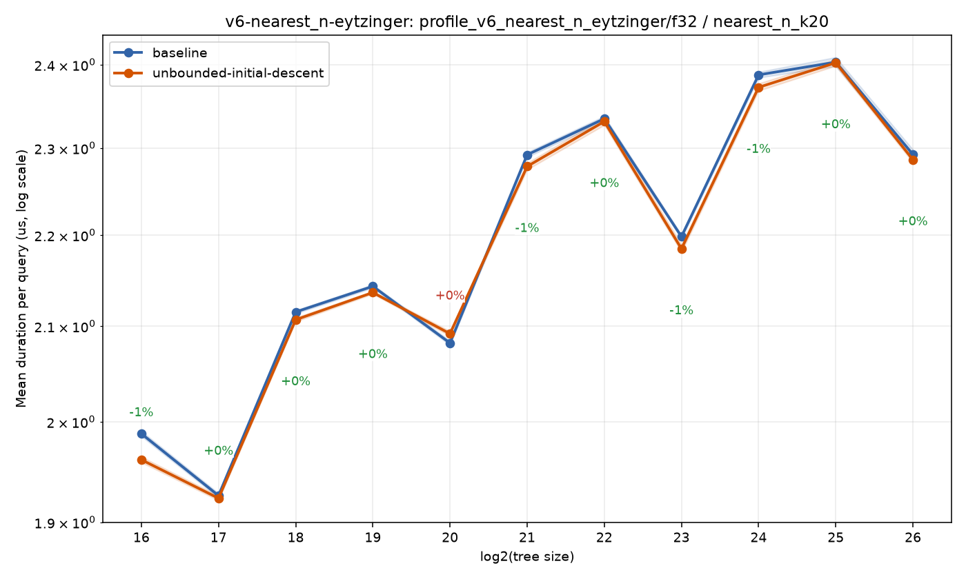 bench_result-v6-nearest_n-eytzinger-f32-nearest_n_k20-unbounded-initial-descent.png