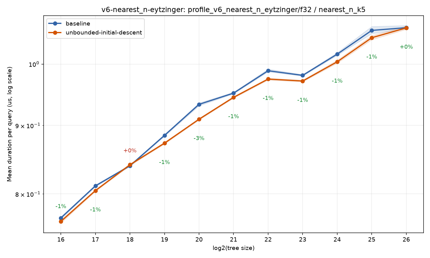 bench_result-v6-nearest_n-eytzinger-f32-nearest_n_k5-unbounded-initial-descent.png