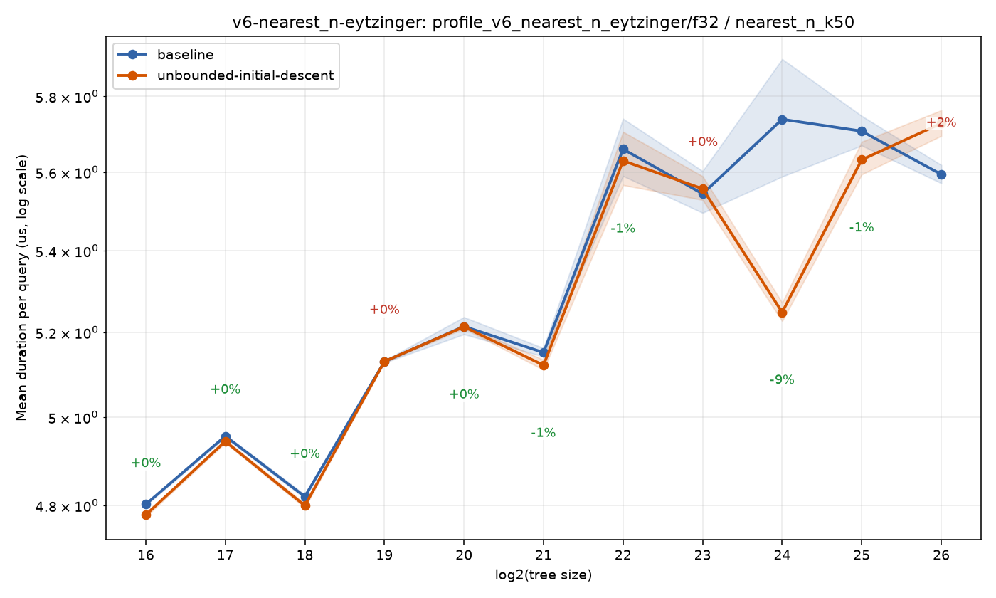 bench_result-v6-nearest_n-eytzinger-f32-nearest_n_k50-unbounded-initial-descent.png