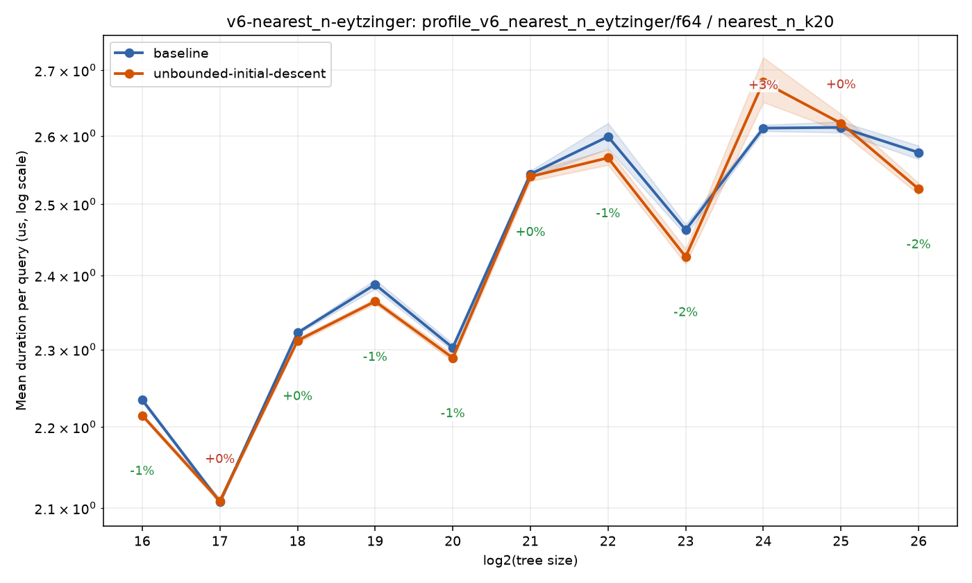 bench_result-v6-nearest_n-eytzinger-f64-nearest_n_k20-unbounded-initial-descent.png