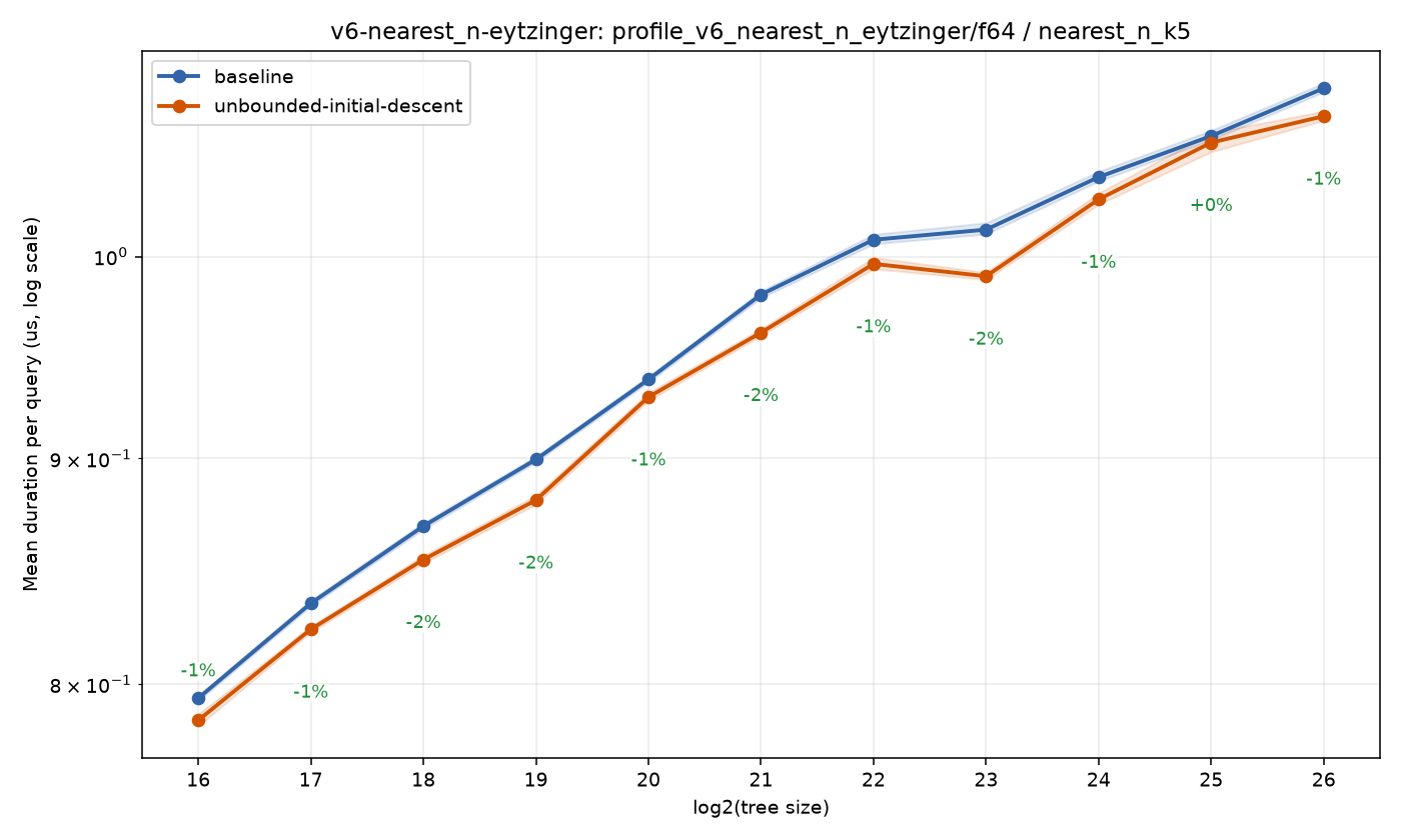 bench_result-v6-nearest_n-eytzinger-f64-nearest_n_k5-unbounded-initial-descent.png