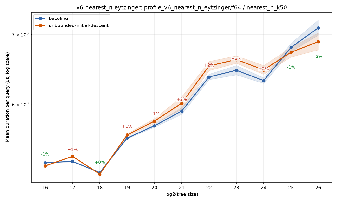 bench_result-v6-nearest_n-eytzinger-f64-nearest_n_k50-unbounded-initial-descent.png