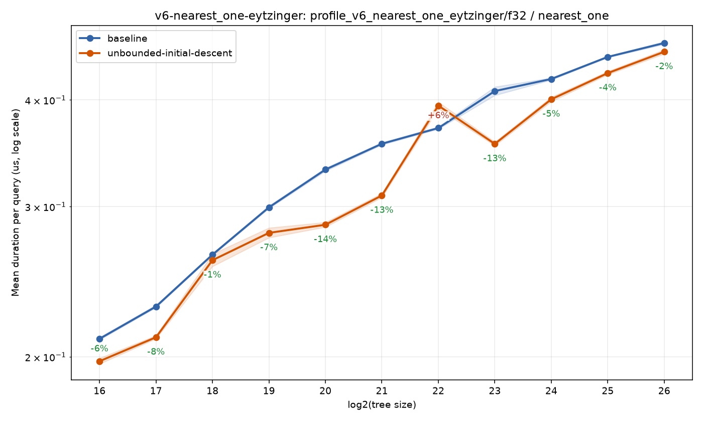 bench_result-v6-nearest_one-eytzinger-f32-nearest_one-unbounded-initial-descent.png