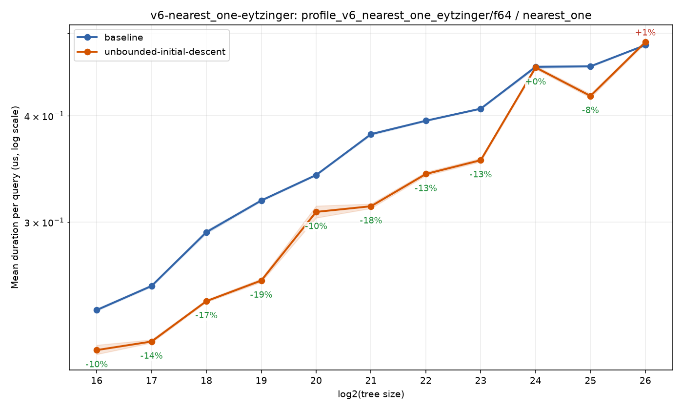 bench_result-v6-nearest_one-eytzinger-f64-nearest_one-unbounded-initial-descent.png