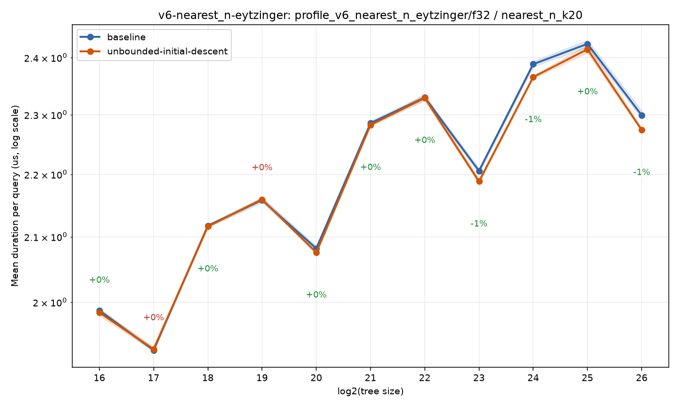 bench_result-v6-nearest_n-eytzinger-f32-nearest_n_k20-unbounded-initial-descent.png