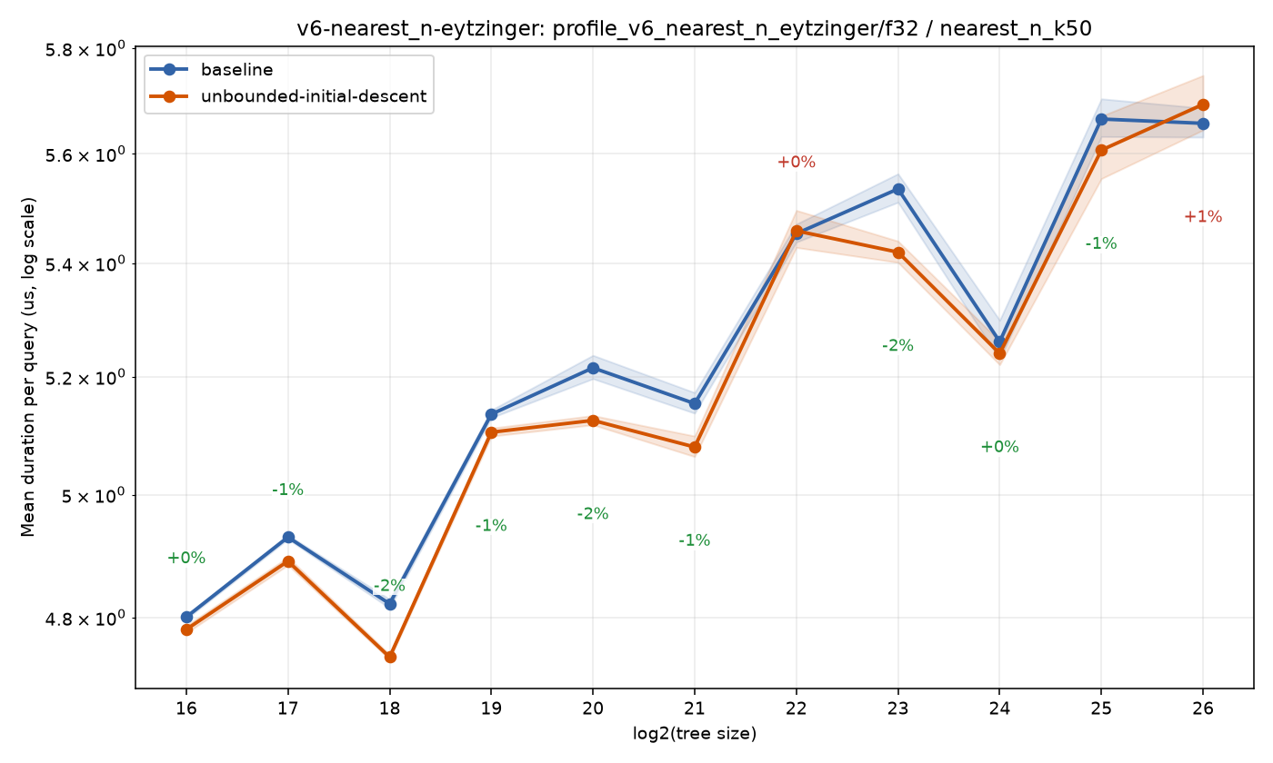 bench_result-v6-nearest_n-eytzinger-f32-nearest_n_k50-unbounded-initial-descent.png