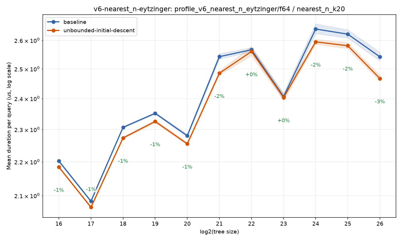 bench_result-v6-nearest_n-eytzinger-f64-nearest_n_k20-unbounded-initial-descent.png