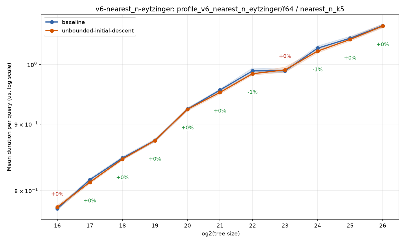 bench_result-v6-nearest_n-eytzinger-f64-nearest_n_k5-unbounded-initial-descent.png