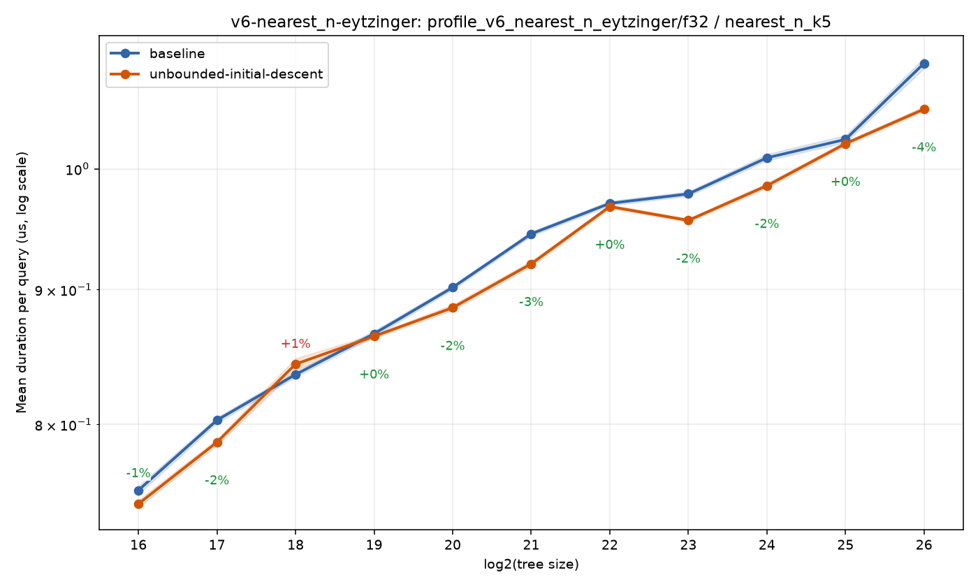bench_result-v6-nearest_n-eytzinger-f32-nearest_n_k5-unbounded-initial-descent.png