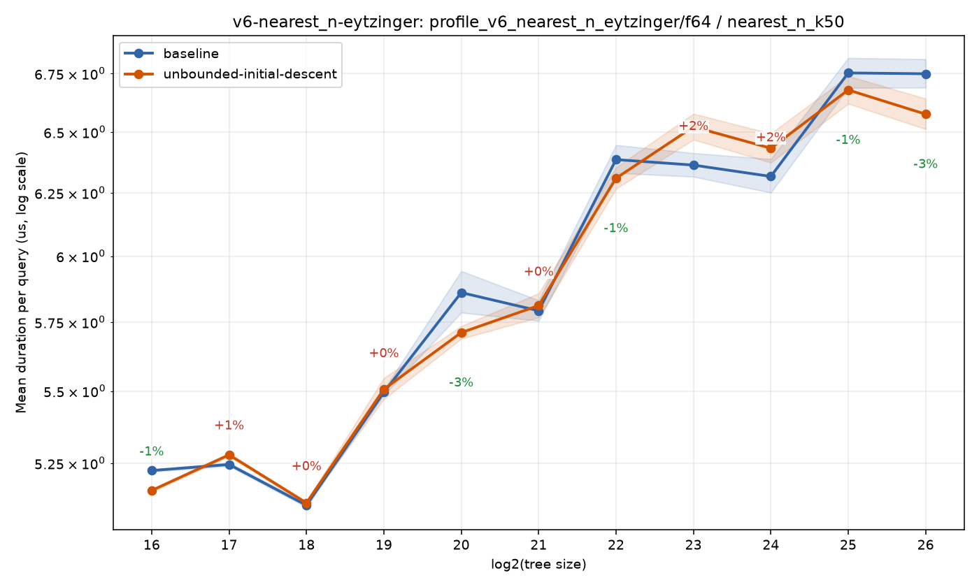 bench_result-v6-nearest_n-eytzinger-f64-nearest_n_k50-unbounded-initial-descent.png
