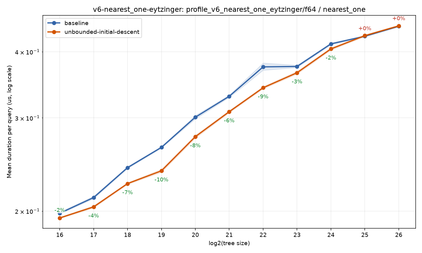 bench_result-v6-nearest_one-eytzinger-f64-nearest_one-unbounded-initial-descent.png