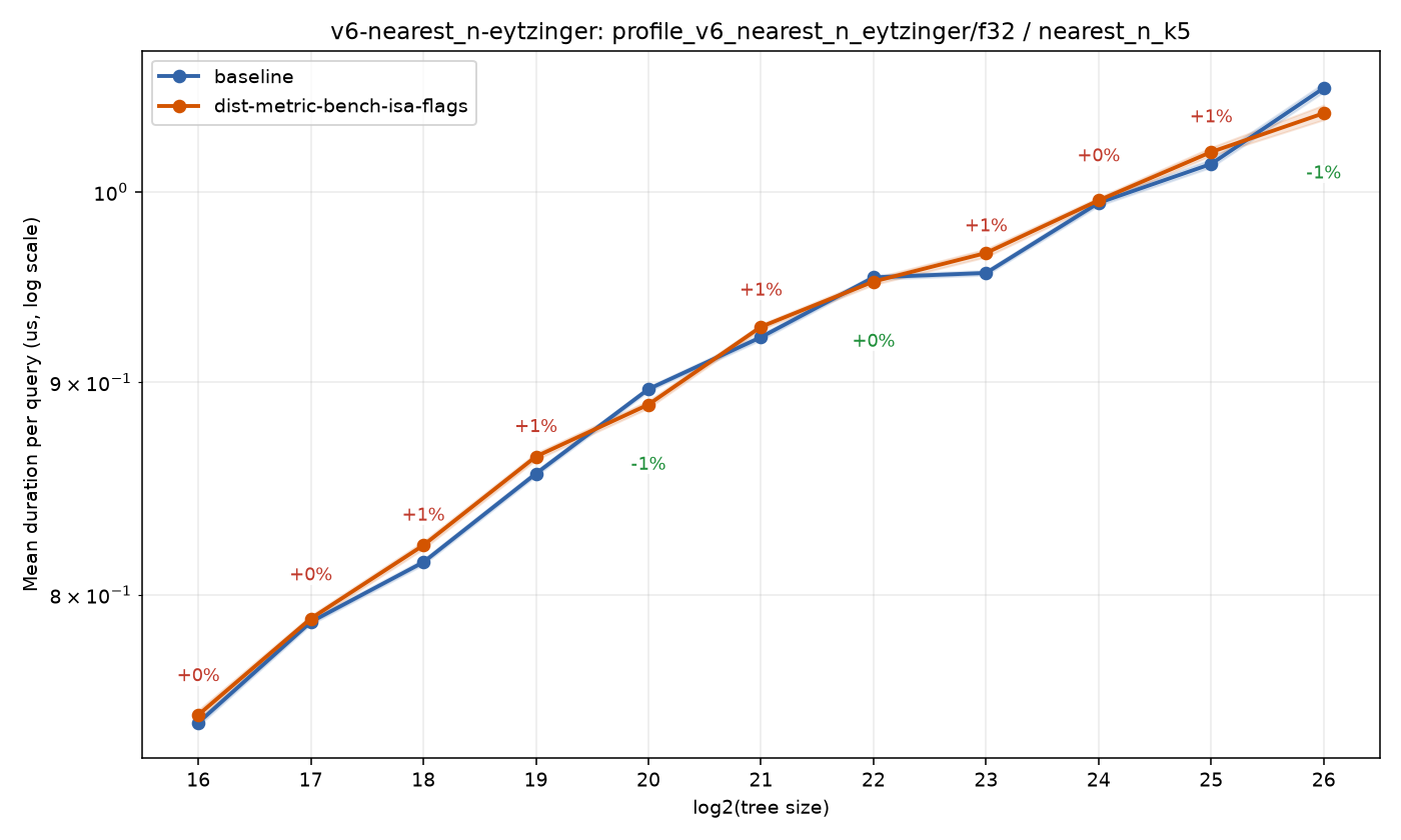 bench_result-v6-nearest_n-eytzinger-f32-nearest_n_k5-dist-metric-bench-isa-flags.png