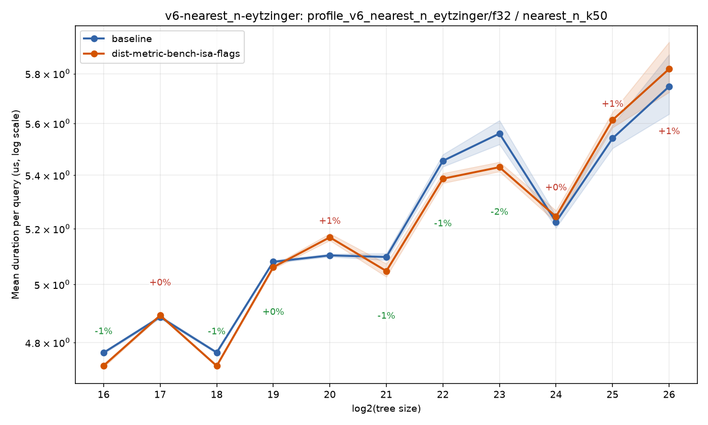 bench_result-v6-nearest_n-eytzinger-f32-nearest_n_k50-dist-metric-bench-isa-flags.png