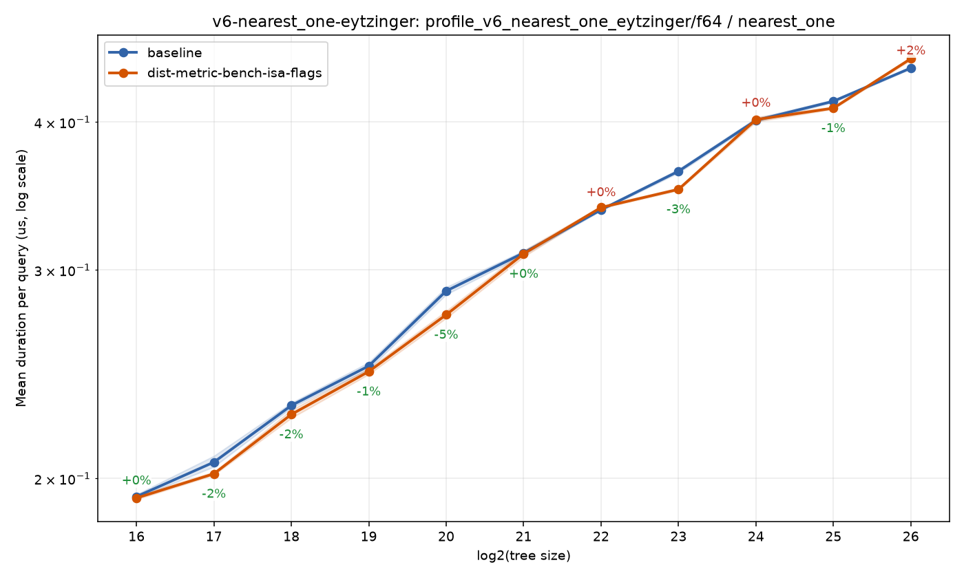 bench_result-v6-nearest_one-eytzinger-f64-nearest_one-dist-metric-bench-isa-flags.png