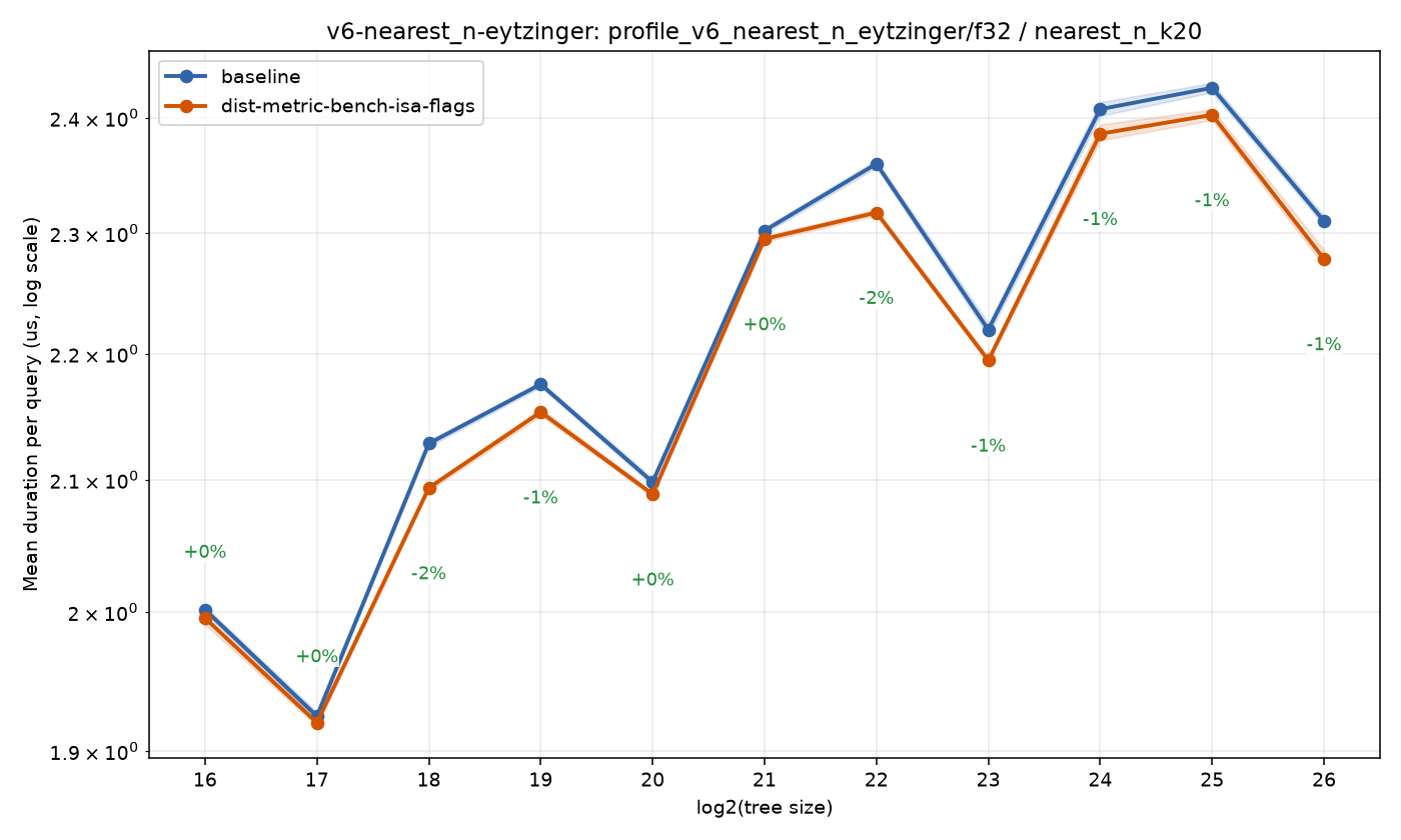 bench_result-v6-nearest_n-eytzinger-f32-nearest_n_k20-dist-metric-bench-isa-flags.png
