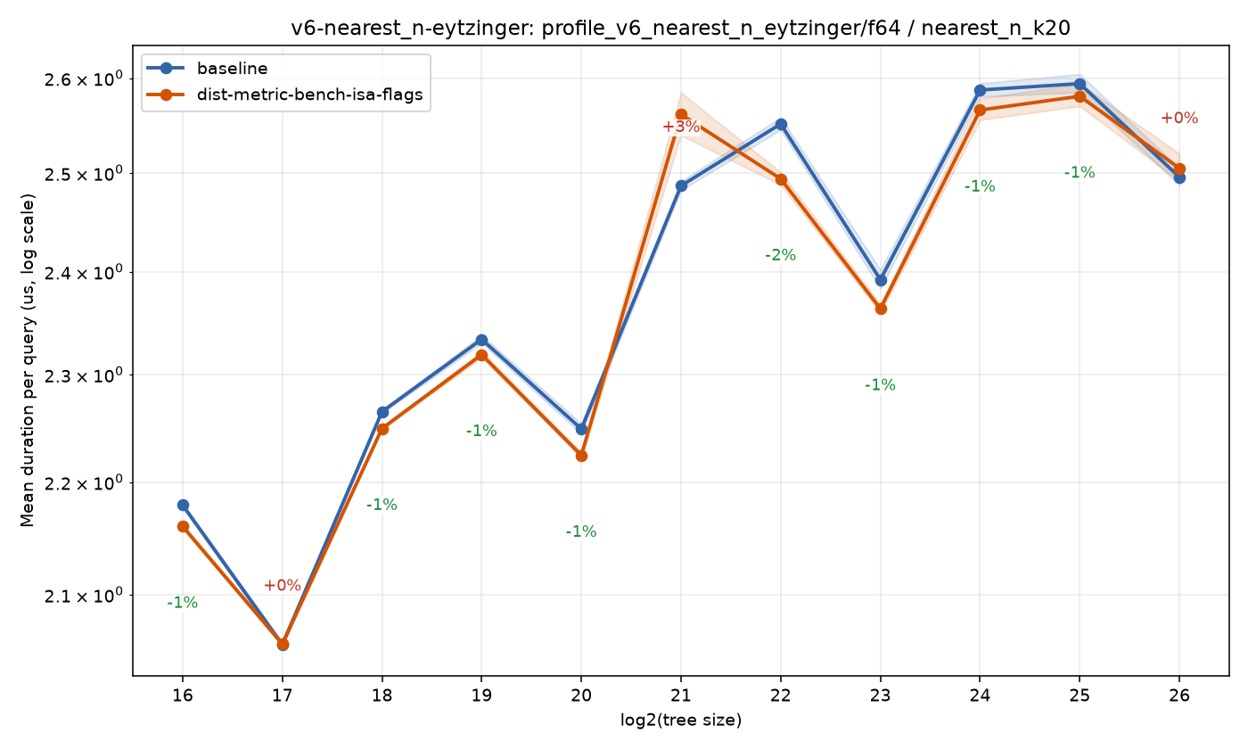 bench_result-v6-nearest_n-eytzinger-f64-nearest_n_k20-dist-metric-bench-isa-flags.png