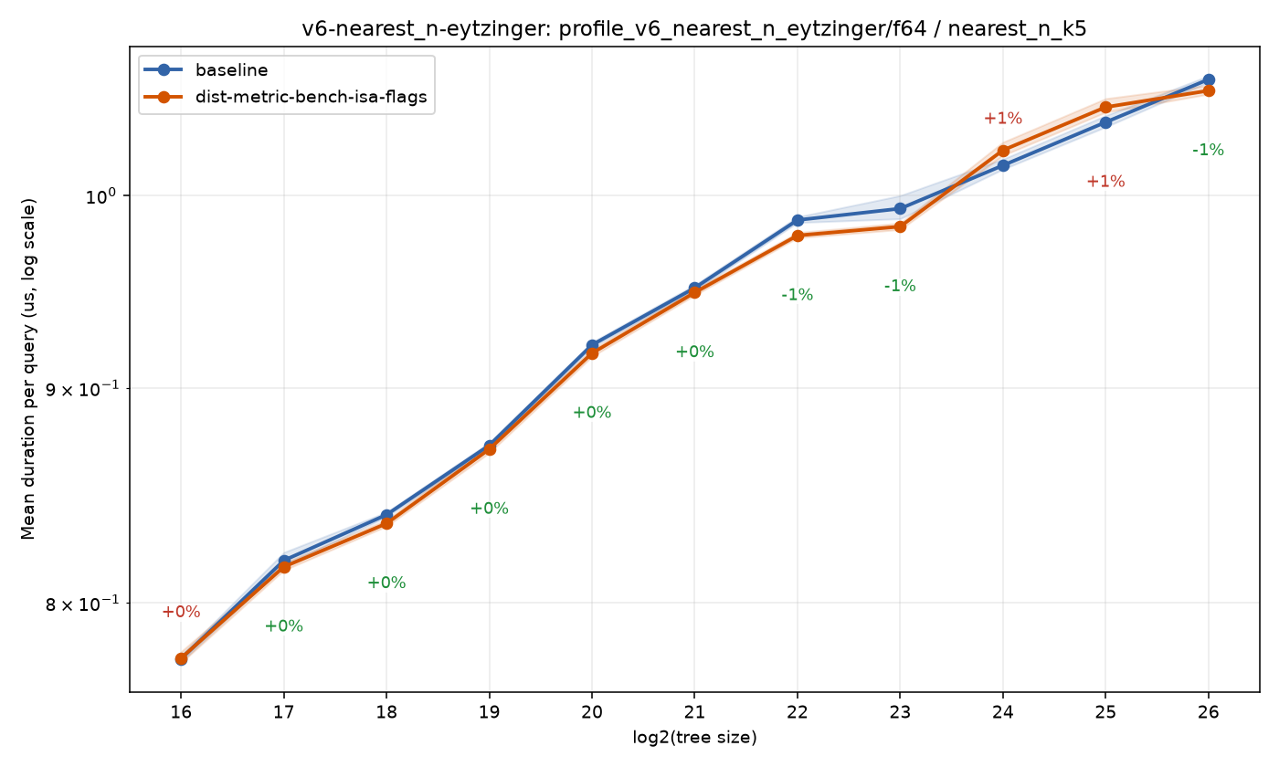 bench_result-v6-nearest_n-eytzinger-f64-nearest_n_k5-dist-metric-bench-isa-flags.png
