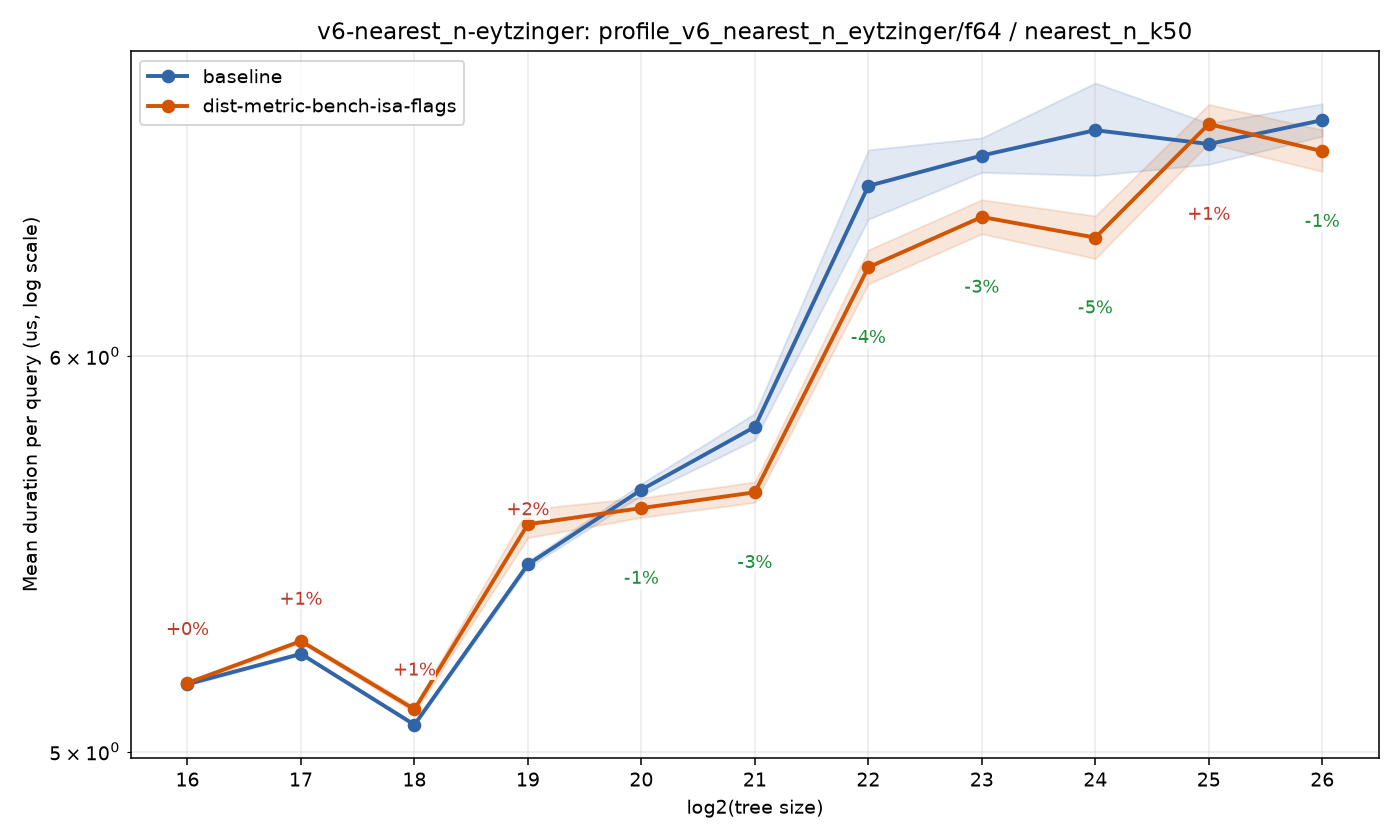 bench_result-v6-nearest_n-eytzinger-f64-nearest_n_k50-dist-metric-bench-isa-flags.png