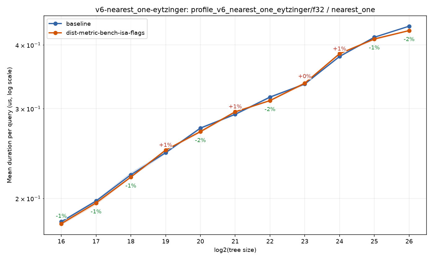 bench_result-v6-nearest_one-eytzinger-f32-nearest_one-dist-metric-bench-isa-flags.png